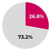 Lower Quartile